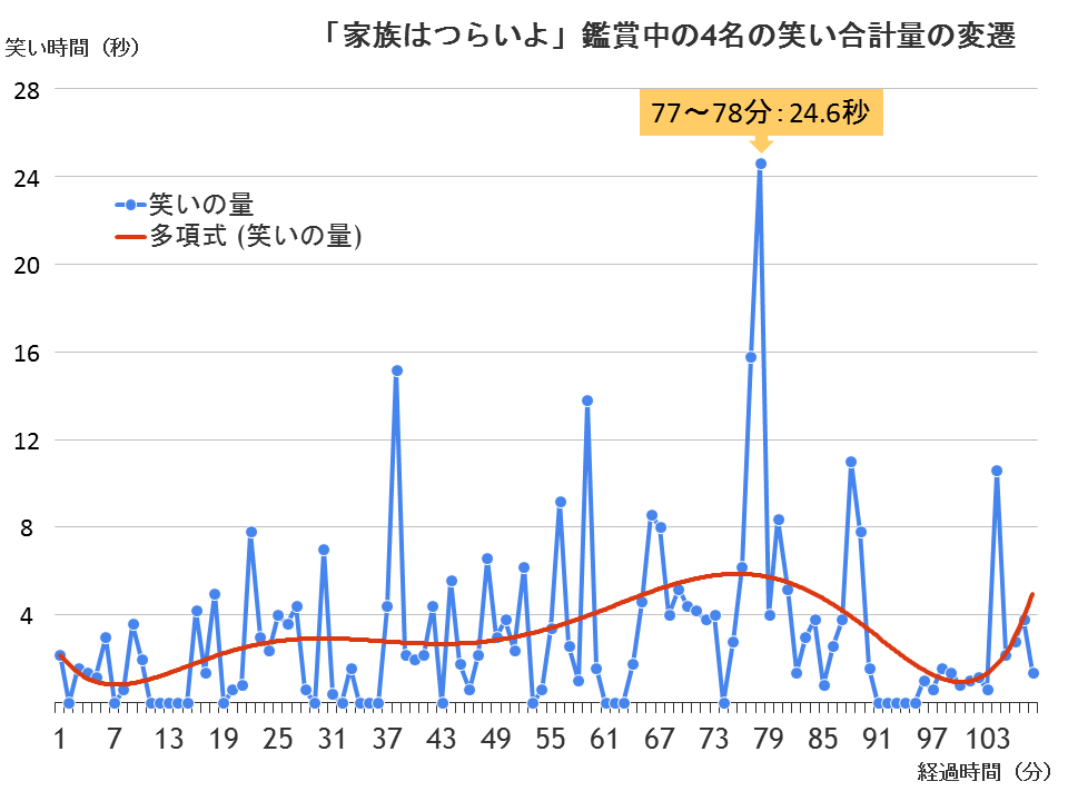 笑いの量の変遷グラフ