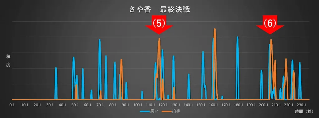 【M−1グランプリ2022】最終決戦におけるさや香の笑いと拍手のグラフ