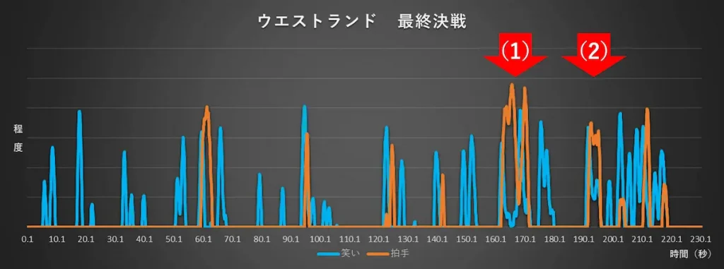 【M−1グランプリ2022】最終決戦におけるウエストランドの笑いと拍手のグラフ