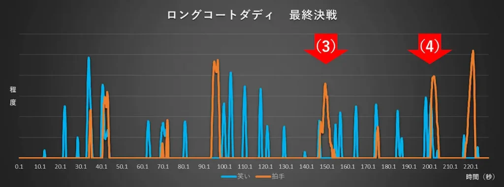 【M−1グランプリ2022】最終決戦におけるロングコートダディの笑いと拍手のグラフ