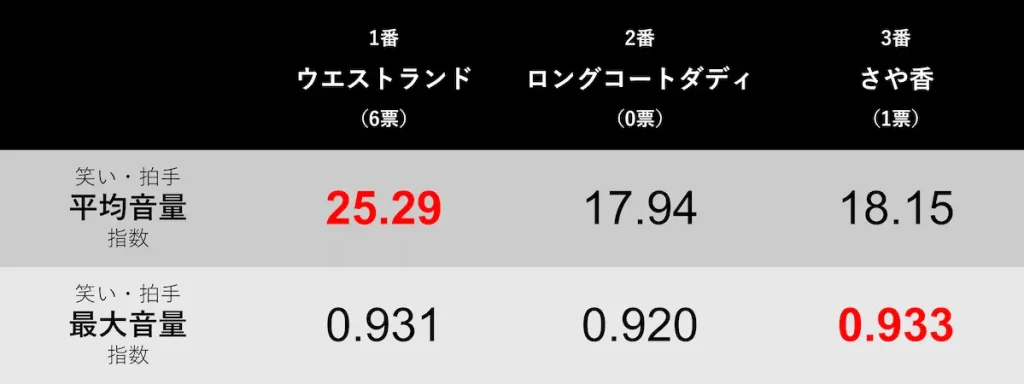 【M-1グランプリ2022】 最終決戦の審査結果と笑い・拍手の指標