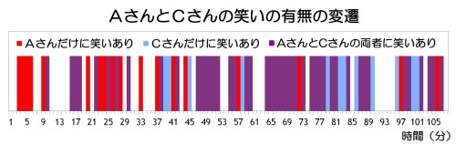 AさんとCさんの笑いの有無