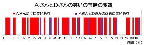 AさんとDさんの笑いの有無