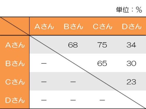 ABCDの相性一覧