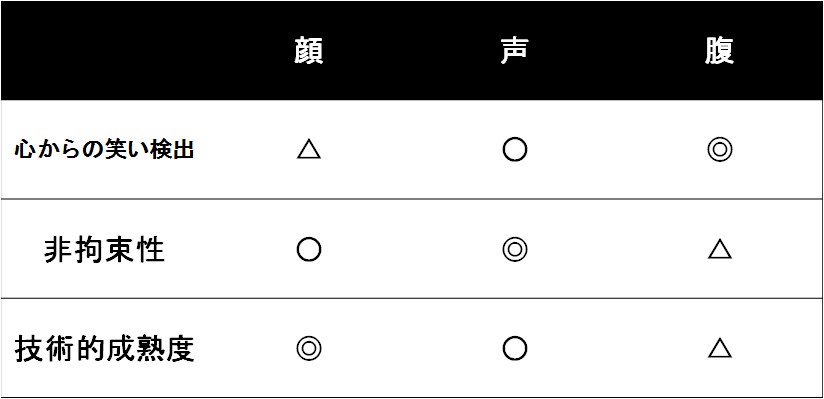 笑い測定部位の特徴