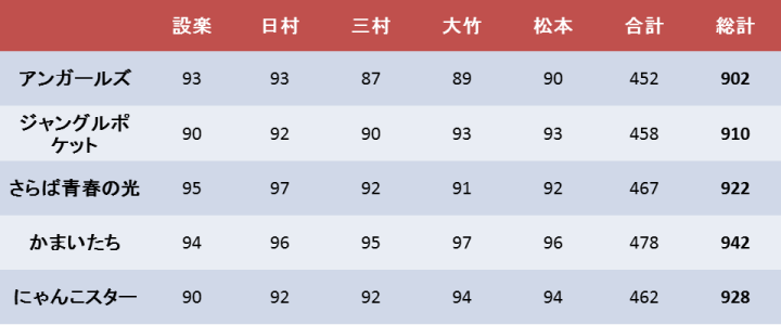 ファイナルステージのコントの採点表