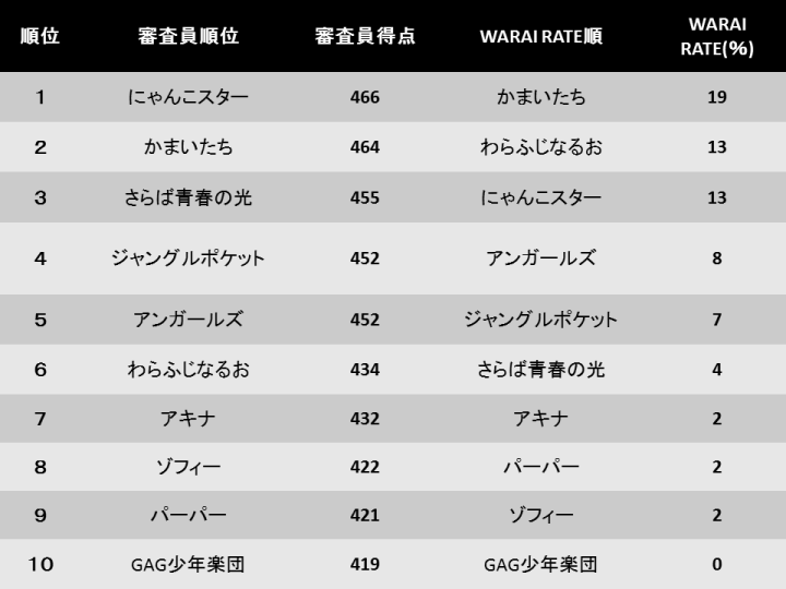 1stステージ 番組審査員とWARAI RATEの順位の比較