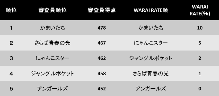 1stステージ 番組審査員とWARAI RATEの順位の比較