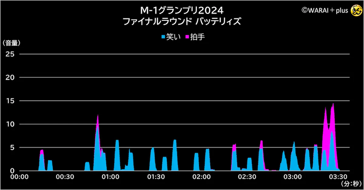 M-1グランプリ2023の最終決戦、3組目バッテリィズのUKETA解析グラフ