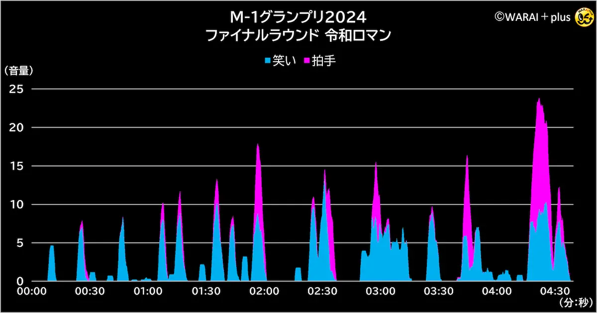 M-1グランプリ2024の最終決戦、2組目令和ロマンの音声解析グラフ