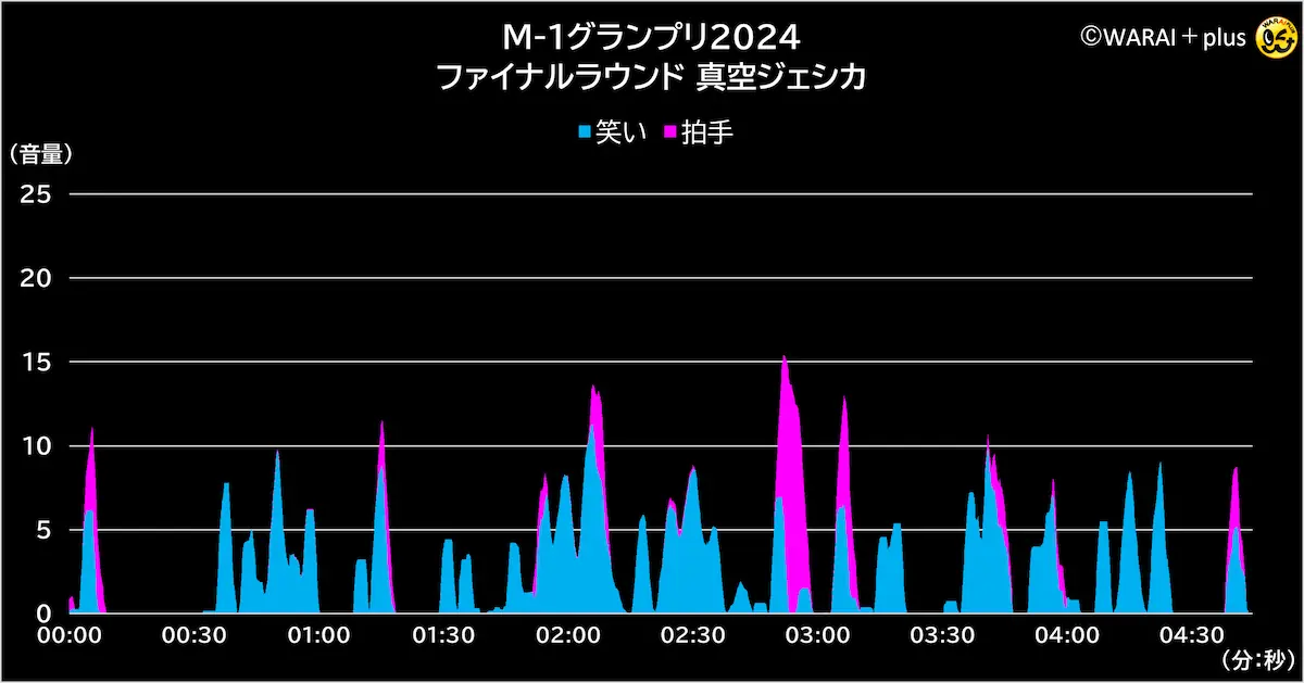 M-1グランプリ2024の最終決戦、1組目真空ジェシカの音声解析グラフ