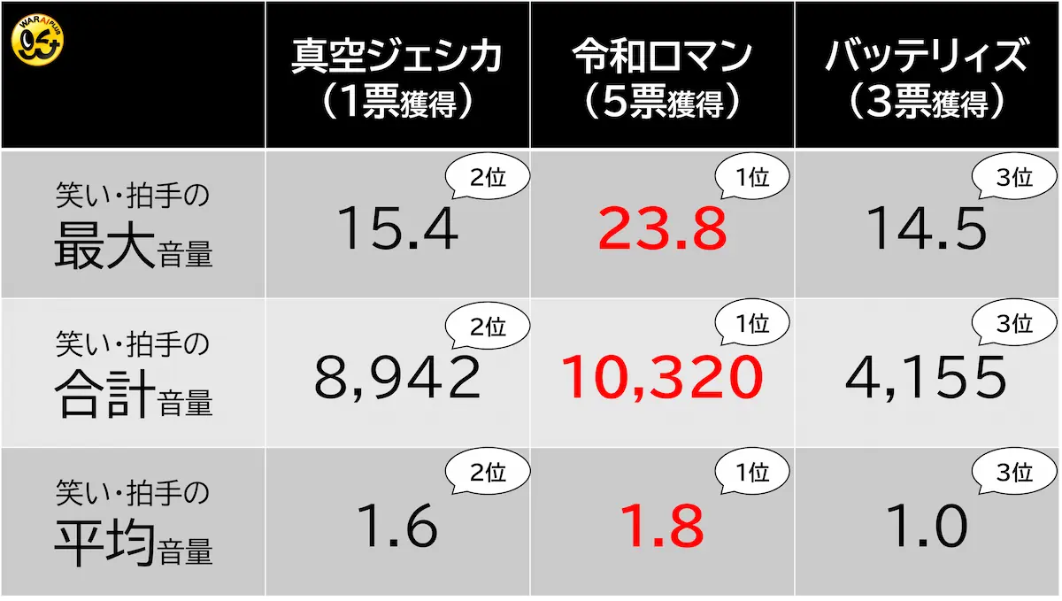 M-1グランプリ2024審査結果と笑い・拍手の音量スコアとの比較