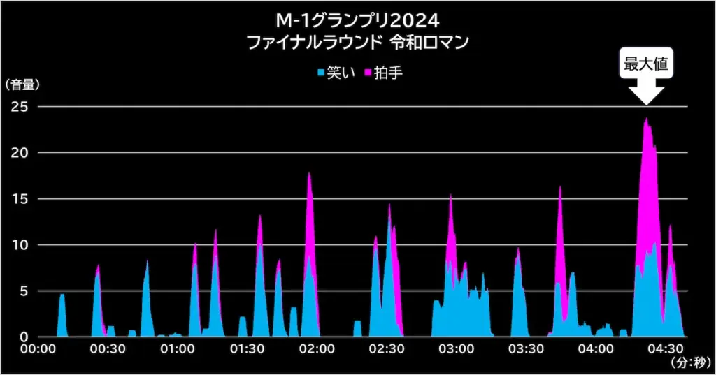 笑いと拍手の最大音量