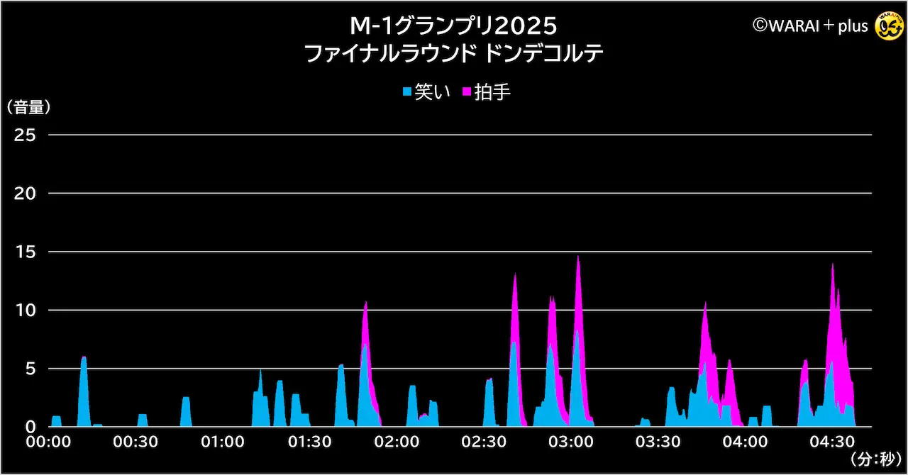 M-1グランプリ2025の最終決戦、1組目ドンデコルテの音声解析グラフ