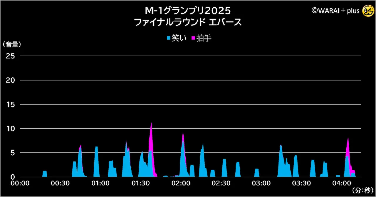 M-1グランプリ2025の最終決戦、2組目エバースの音声解析グラフ