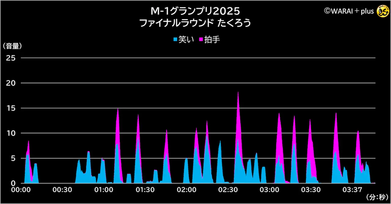 M-1グランプリ2025の最終決戦、3組目たくろうのUKETA解析グラフ